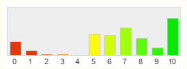 Répartition des notes de 9Dragons