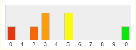 Répartition des notes de Twelve Sky